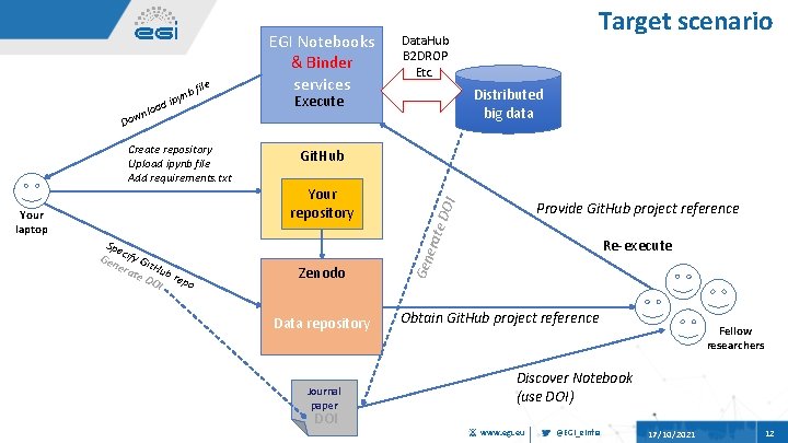 le b fi yn d ip loa wn EGI Notebooks & Binder services Data.