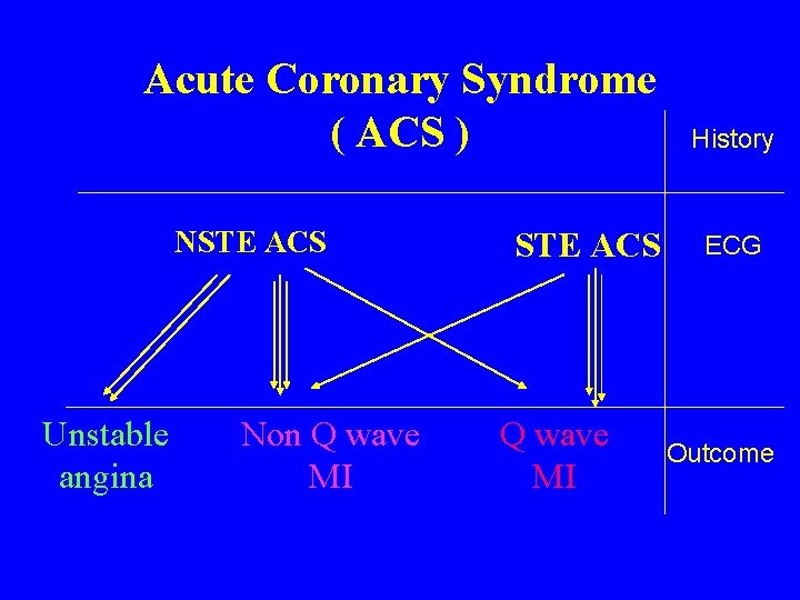 Acute Coronary Syndrome ( ACS ) NSTE ACS Unstable angina Non Q wave MI