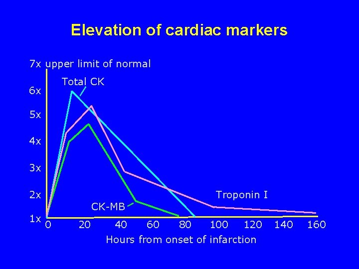 Elevation of cardiac markers 7 x upper limit of normal Total CK 6 x