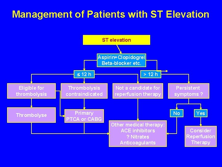 Management of Patients with ST Elevation ST elevation Aspirin+Clopidogrel Beta-blocker etc. 12 h Eligible