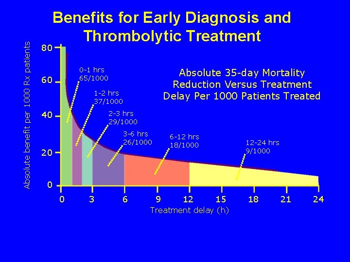 Absolute benefit per 1000 Rx patients Benefits for Early Diagnosis and Thrombolytic Treatment 80