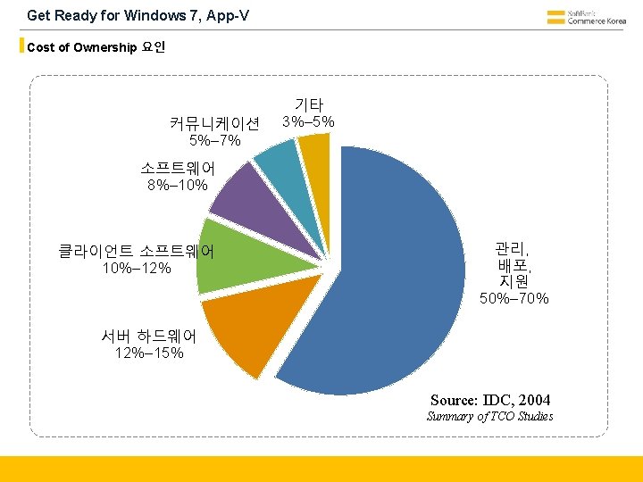 Get Ready for Windows 7, App-V Cost of Ownership 요인 커뮤니케이션 5%– 7% 기타