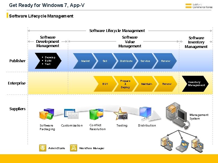 Get Ready for Windows 7, App-V Software Lifecycle Management Software Development Management Publisher Software