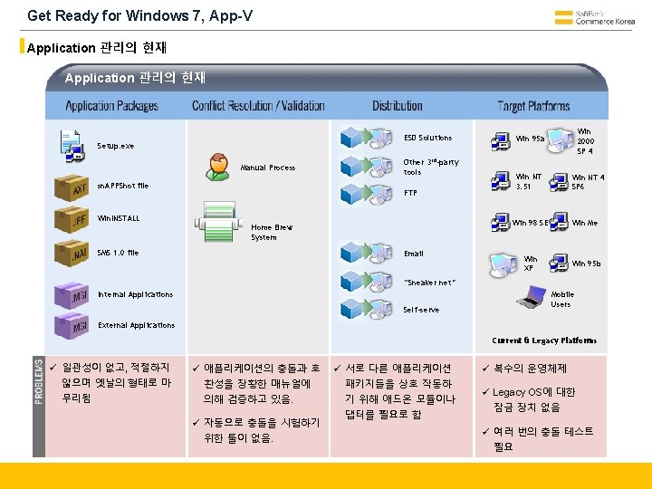Get Ready for Windows 7, App-V Application 관리의 현재 ESD Solutions Setup. exe Manual