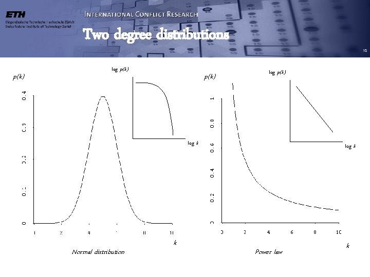 Two degree distributions p(k) log p(k) 12 log p(k) log k Normal distribution k Two degree distributions p(k) log p(k) 12 log p(k) log k Normal distribution k