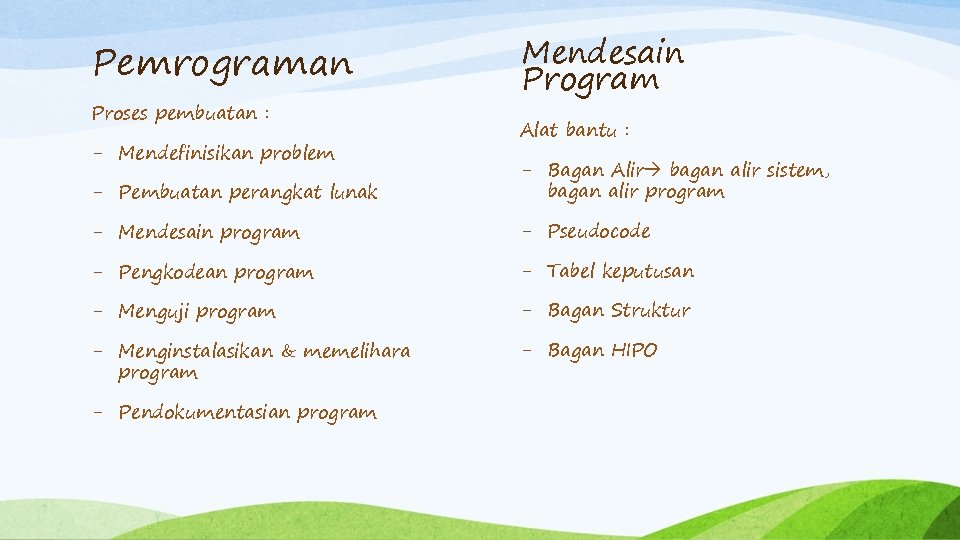 Pemrograman Proses pembuatan : - Mendefinisikan problem Mendesain Program Alat bantu : - Pembuatan