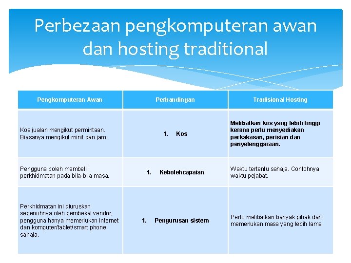 Perbezaan pengkomputeran awan dan hosting traditional Pengkomputeran Awan Perbandingan Kos jualan mengikut permintaan. Biasanya