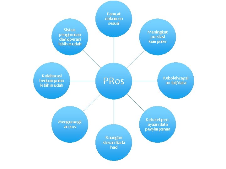 Format dokumen sesuai Sistem pengurusan dan operasi lebih mudah Kolaborasi berkumpulan lebih mudah Meningkat