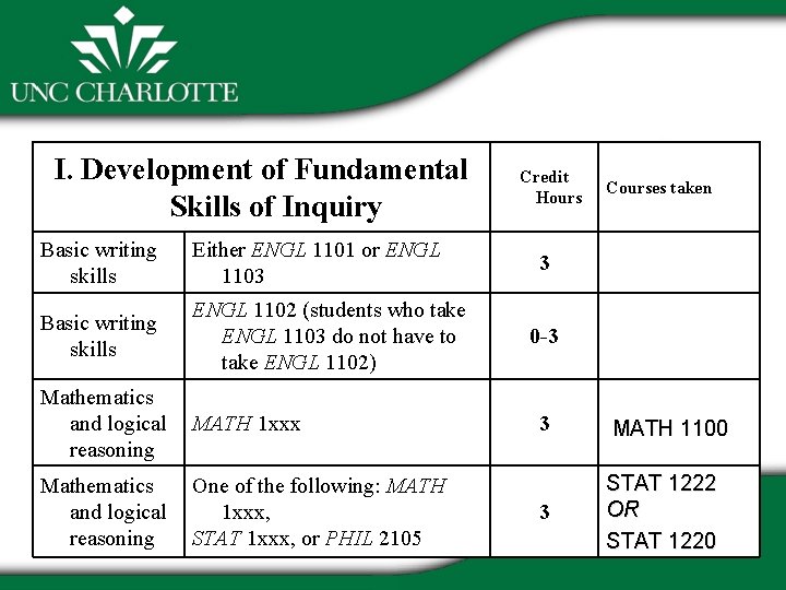 I. Development of Fundamental Skills of Inquiry Basic writing skills Either ENGL 1101 or