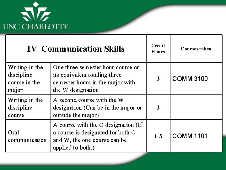 IV. Communication Skills Credit Hours Writing in the discipline course in the major One