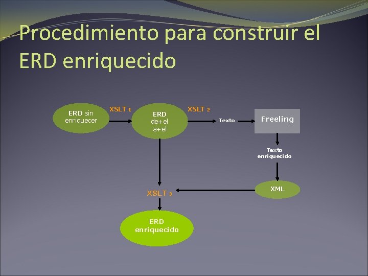 Procedimiento para construir el ERD enriquecido ERD sin enriquecer XSLT 1 ERD de+el a+el