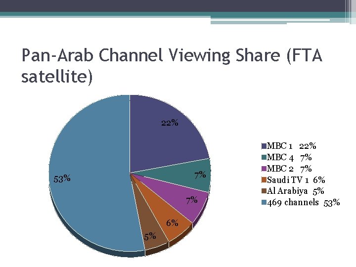 Pan-Arab Channel Viewing Share (FTA satellite) 22% 7% 53% 7% 6% 5% MBC 1