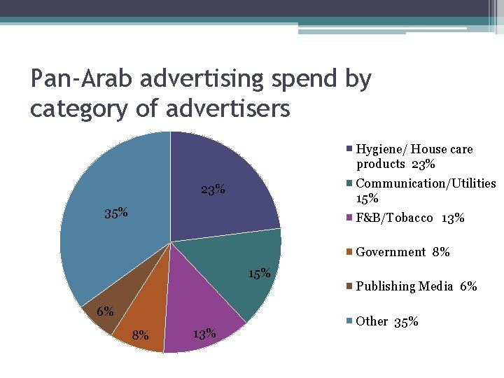 Pan-Arab advertising spend by category of advertisers Hygiene/ House care products 23% Communication/Utilities 15%