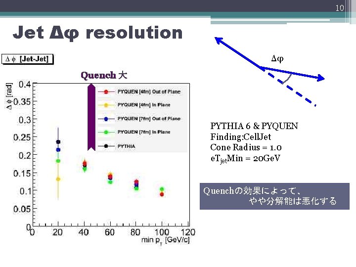 10 Jet Δφ resolution Δφ Quench 大 PYTHIA 6 & PYQUEN Finding: Cell. Jet