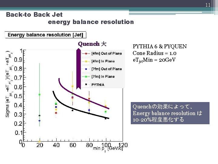 11 Back-to Back Jet energy balance resolution Quench 大 PYTHIA 6 & PYQUEN Cone
