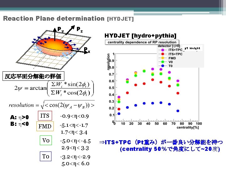 Reaction Plane determination Py Pz [HYDJET] HYDJET [hydro+pythia] Px p. T weight 反応平面分解能の評価 A: