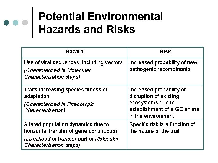 Potential Environmental Hazards and Risks Hazard Risk Use of viral sequences, including vectors (Characterized