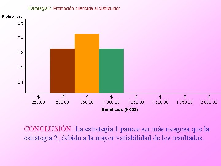 Estrategia 2. Promoción orientada al distribuidor Probabilidad 0. 5 0. 4 0. 3 0.