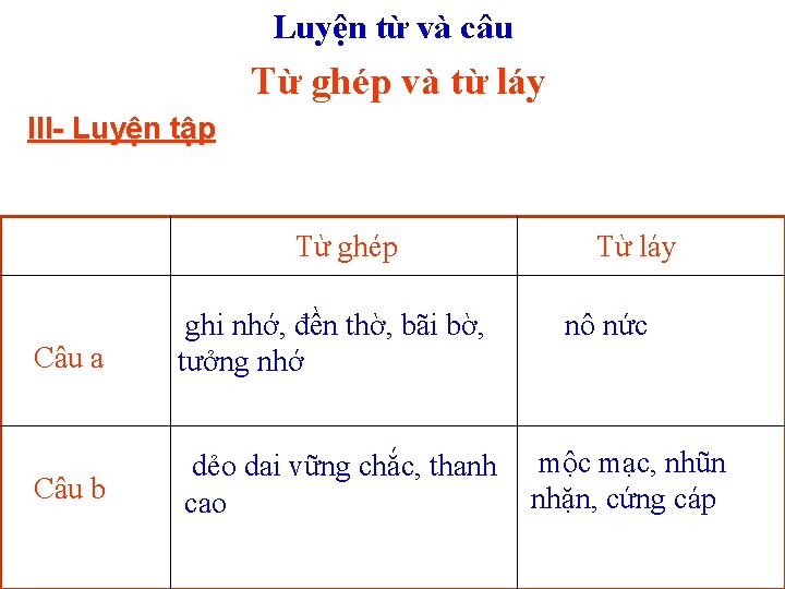 Luyện từ và câu Từ ghép và từ láy III- Luyện tập Từ ghép