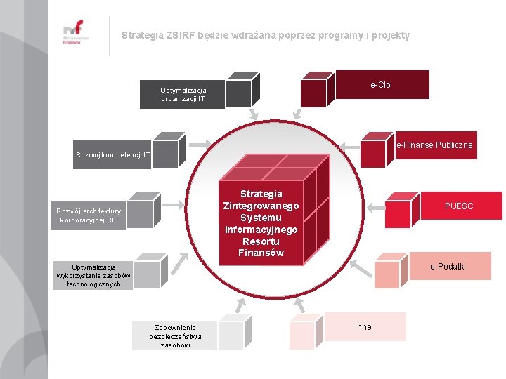 Strategia ZSIRF będzie wdrażana poprzez programy i projekty e-Cło Optymalizacja organizacji IT e-Finanse Publiczne