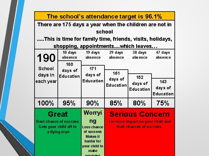 The school’s attendance target is 96. 1% There are 175 days a year when The school’s attendance target is 96. 1% There are 175 days a year when
