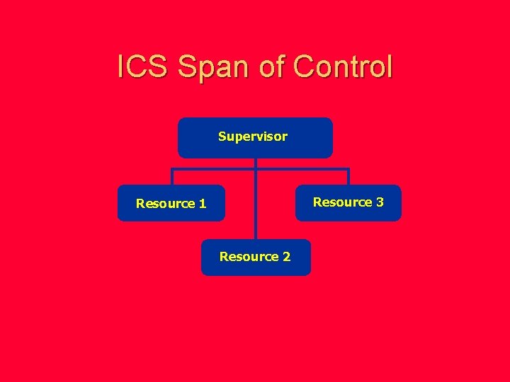ICS Span of Control Supervisor Resource 3 Resource 1 Resource 2 