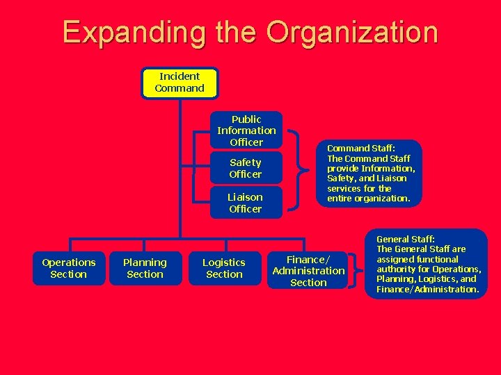 Expanding the Organization Incident Command Public Information Officer Safety Officer Liaison Officer Operations Section