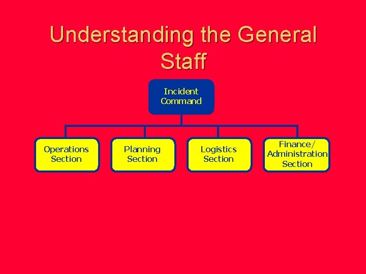 Understanding the General Staff Incident Command Operations Section Planning Section Logistics Section Finance/ Administration