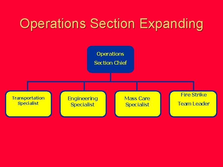 Operations Section Expanding Operations Section Chief Transportation Specialist Engineering Specialist Mass Care Specialist Fire