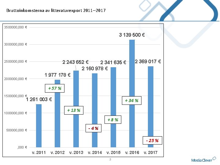 Bruttoinkomsterna av litteraturexport 2011– 2017 3500000, 000 € 3 139 500 € 3000000, 000