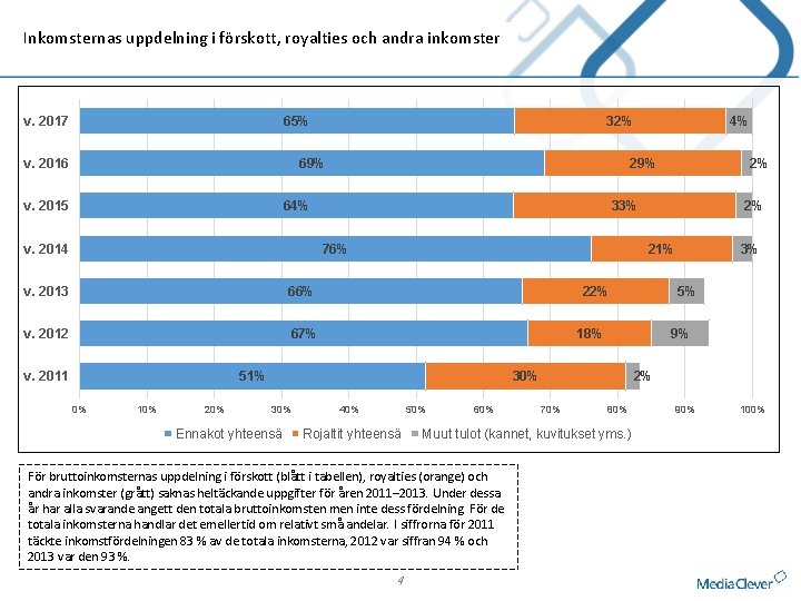 Inkomsternas uppdelning i förskott, royalties och andra inkomster 65% v. 2017 32% 69% v.