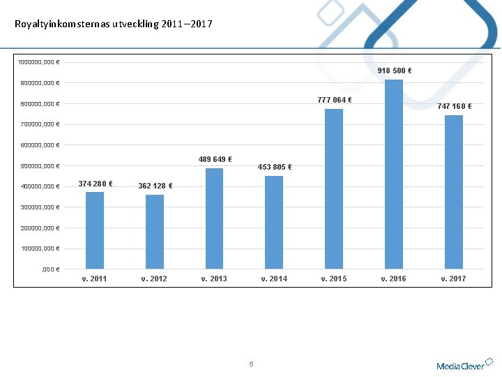 Royaltyinkomsternas utveckling 2011– 2017 1000000, 000 € 918 500 € 900000, 000 € 777