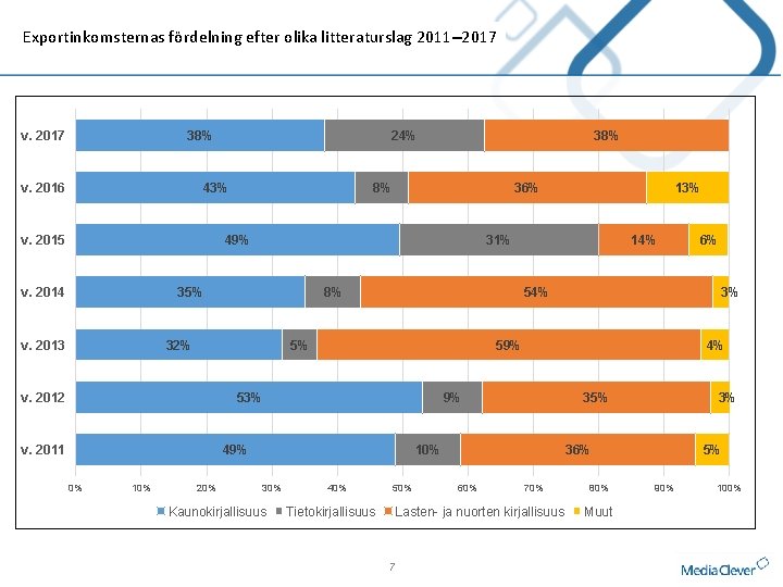 Exportinkomsternas fördelning efter olika litteraturslag 2011– 2017 38% v. 2017 v. 2016 24% 43%