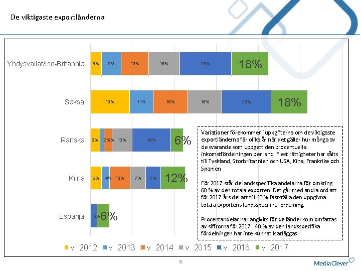 De viktigaste exportländerna Yhdysvallat/Iso-Britannia 5% Saksa 9% 13% 19% Ranska 5% 2% 4% 10%