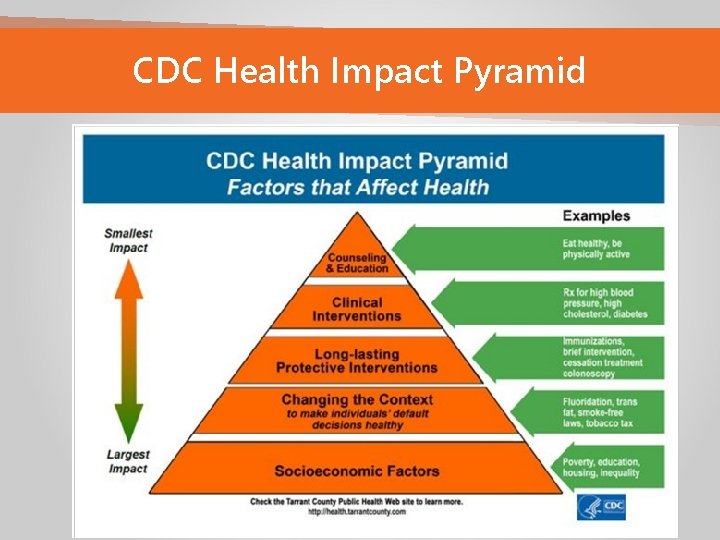 CDC Health Impact Pyramid 