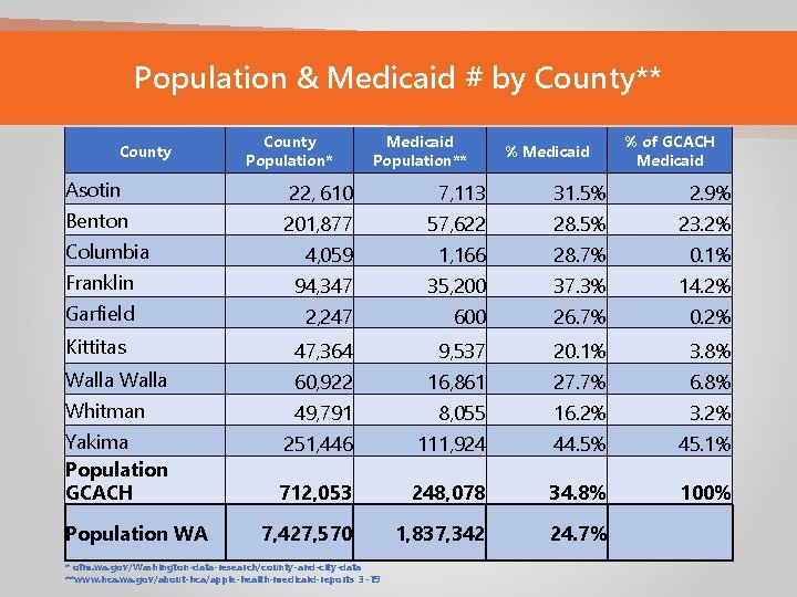 Population & Medicaid # by County** County Population* Medicaid Population** % Medicaid % of