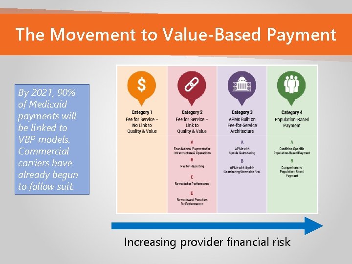 The Movement to Value-Based Payment By 2021, 90% of Medicaid payments will be linked