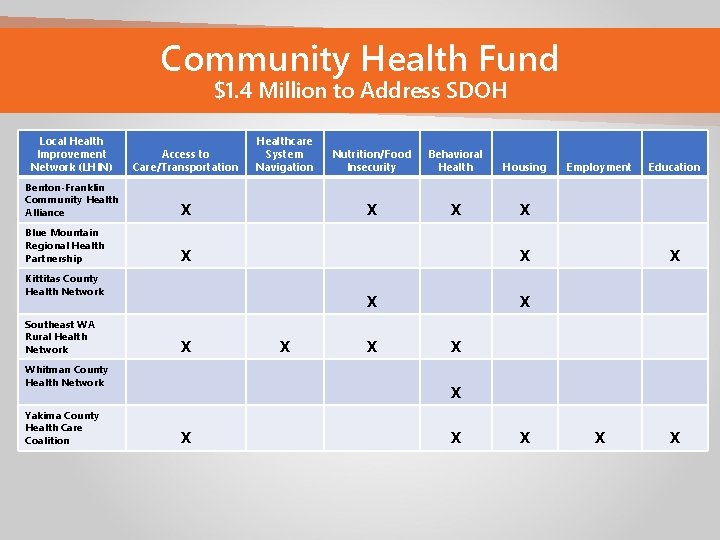 Community Health Fund $1. 4 Million to Address SDOH Local Health Improvement Network (LHIN)