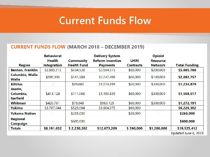 Current Funds Flow 