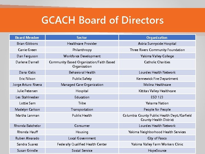 GCACH Board of Directors Board Member Sector Organization Brian Gibbons Healthcare Provider Astria Sunnyside