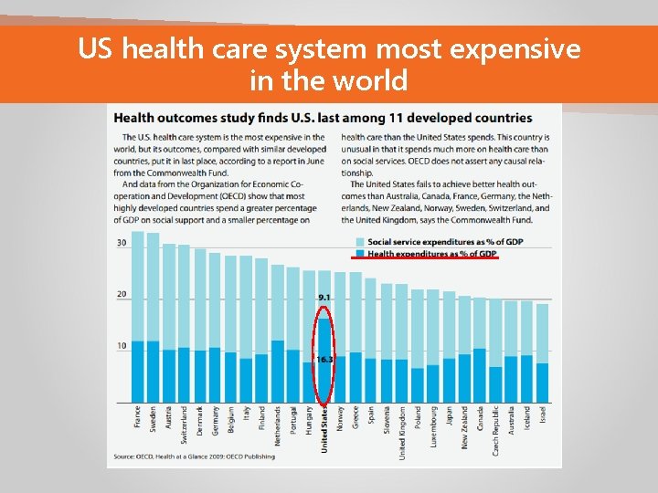 US health care system most expensive in the world 
