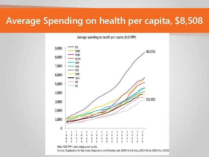 Average Spending on health per capita, $8, 508 