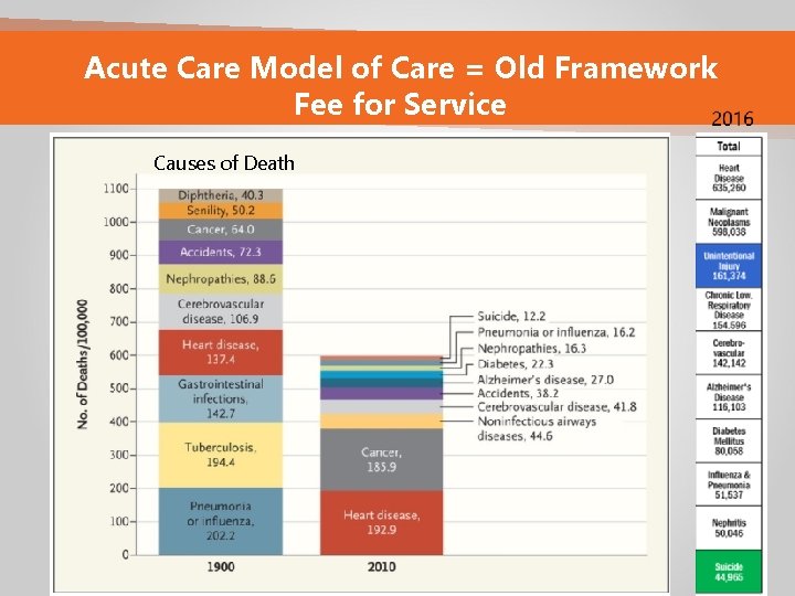 Acute Care Model of Care = Old Framework Fee for Service Causes of Death