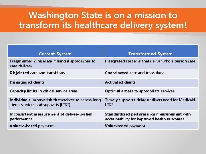Washington State is on a mission to transform its healthcare delivery system! Current System