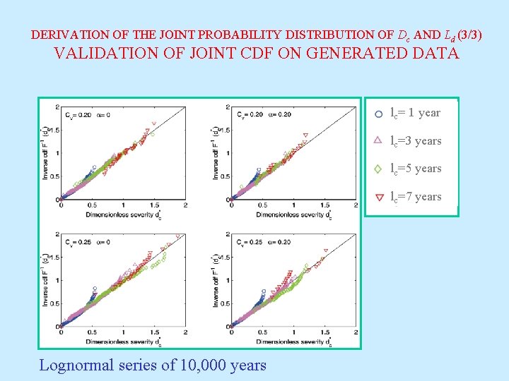 DERIVATION OF THE JOINT PROBABILITY DISTRIBUTION OF Dc AND Ld (3/3) VALIDATION OF JOINT