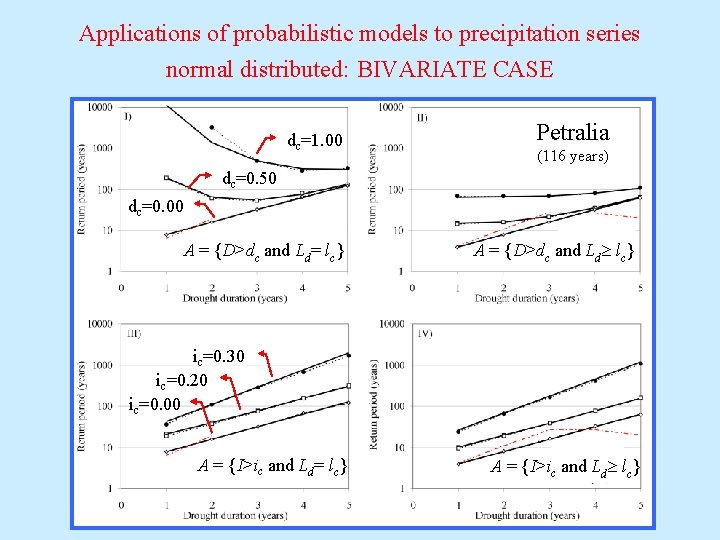 Applications of probabilistic models to precipitation series normal distributed: BIVARIATE CASE dc=1. 00 Petralia