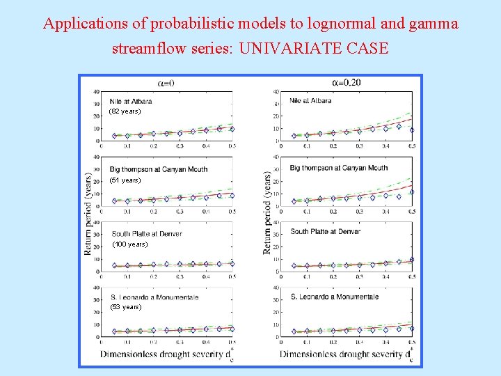 Applications of probabilistic models to lognormal and gamma streamflow series: UNIVARIATE CASE (82 years)