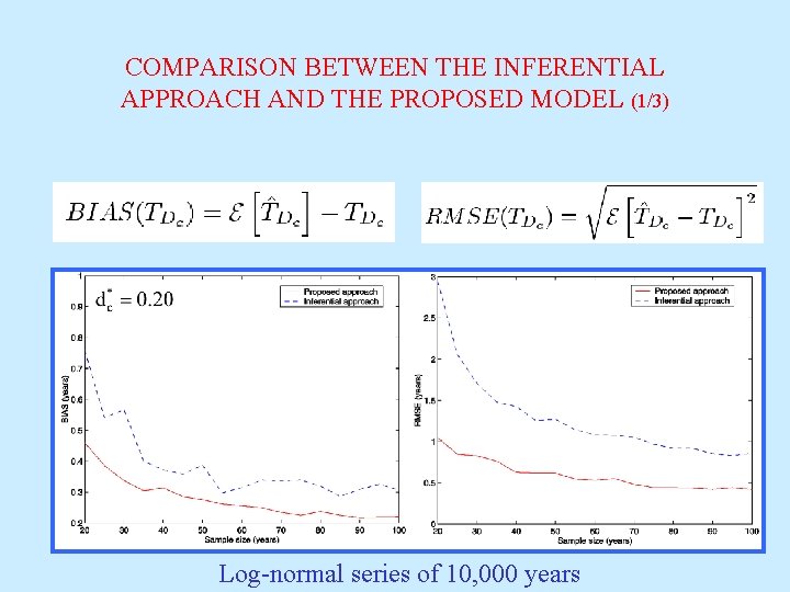COMPARISON BETWEEN THE INFERENTIAL APPROACH AND THE PROPOSED MODEL (1/3) Log-normal series of 10,