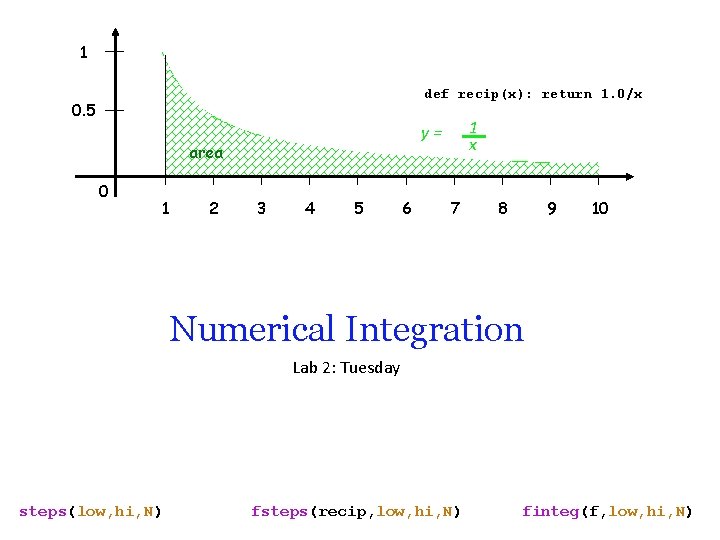 1 def recip(x): return 1. 0/x 0. 5 area 0 1 2 1 x