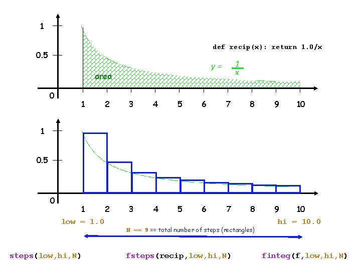 1 def recip(x): return 1. 0/x 0. 5 area 0 1 x y= 1